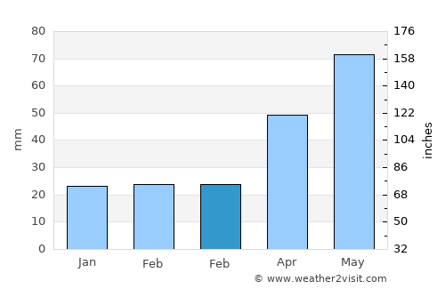 Mărgineni average rain in February