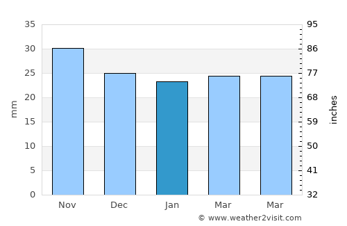 Mărgineni average rain in January