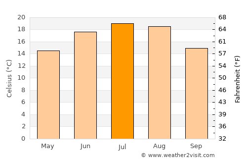 Mărgineni average temperature in July