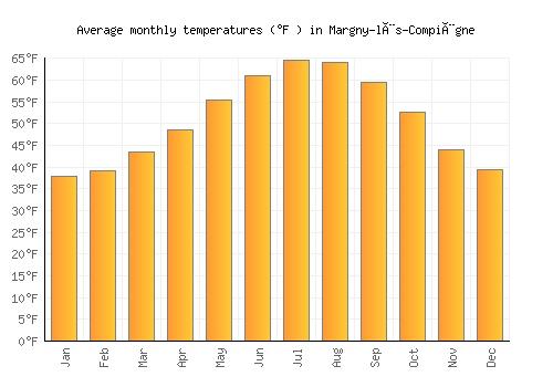 Margny-lès-Compiègne average temperature chart (Fahrenheit)