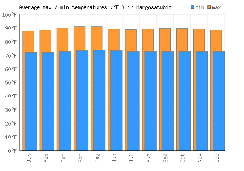 Margosatubig average minimum / maximum temperatures (Fahrenheit)