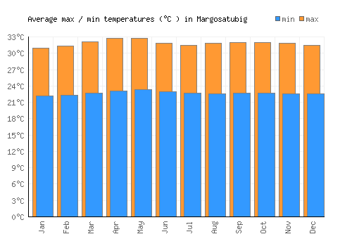 Margosatubig average minimum / maximum temperatures (Celsius)