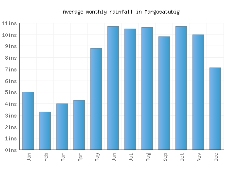 Margosatubig monthly rainfall chart (inches)