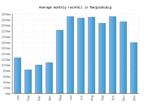 Margosatubig monthly rainfall chart (mm)