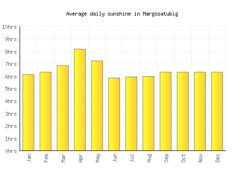 Margosatubig average daily sunshine chart