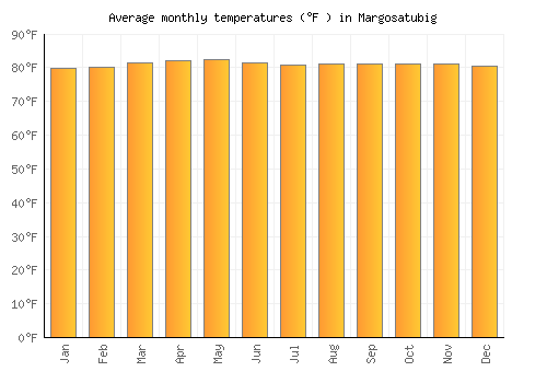 Margosatubig average temperature chart (Fahrenheit)