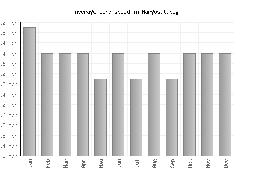 Margosatubig average winspeed by month (mph)