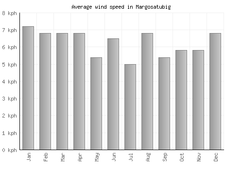 Margosatubig average winspeed by month (km/h)