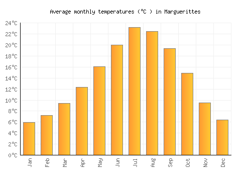 Marguerittes average temperature chart (Celsius)