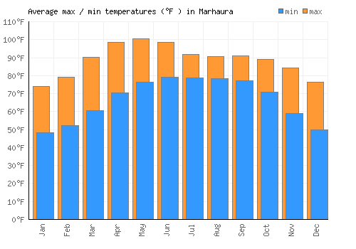 Marhaura average minimum / maximum temperatures (Fahrenheit)