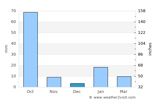 Marhaura average rain in December