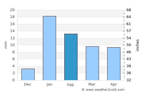 Marhaura average rain in February