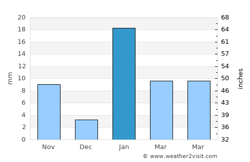 Marhaura average rain in January