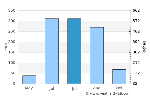 Marhaura average rain in July