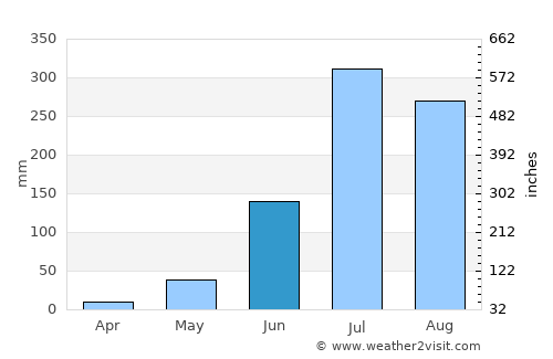 Marhaura average rain in June