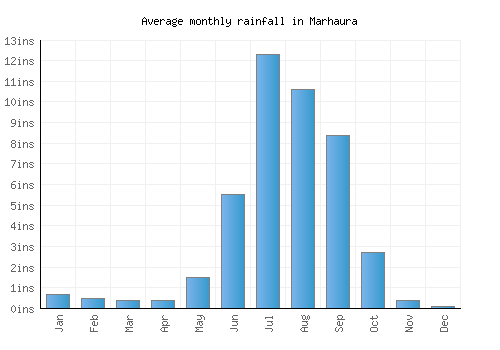Marhaura monthly rainfall chart (inches)