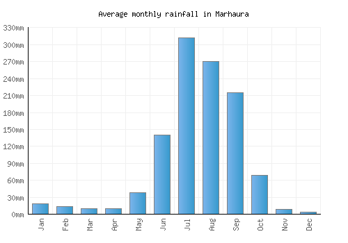 Marhaura monthly rainfall chart (mm)