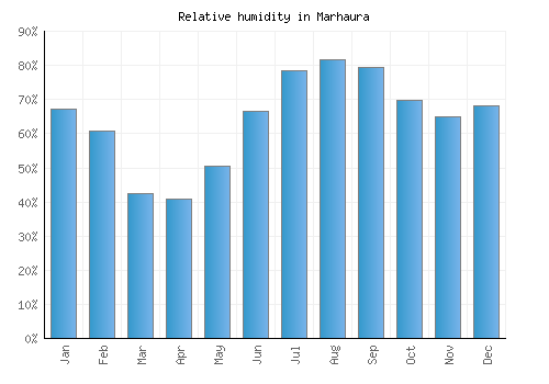 Marhaura relative humidity averages