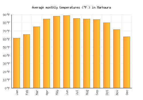Marhaura average temperature chart (Fahrenheit)