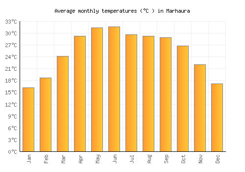 Marhaura average temperature chart (Celsius)