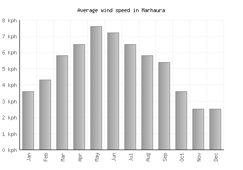 Marhaura average winspeed by month (km/h)