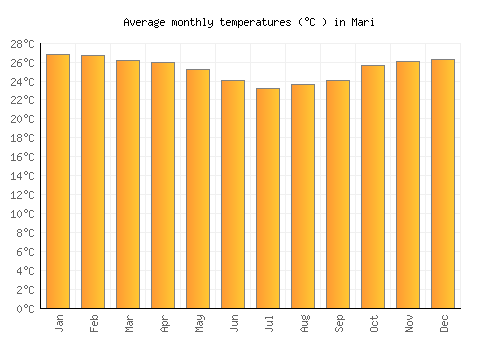 Mari average temperature chart (Celsius)