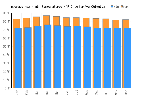 María Chiquita average minimum / maximum temperatures (Fahrenheit)
