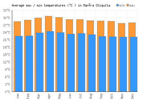 María Chiquita average minimum / maximum temperatures (Celsius)