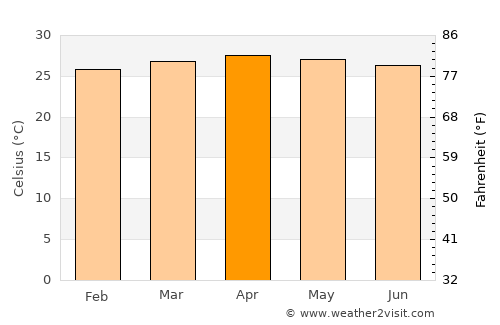 María Chiquita average temperature in April