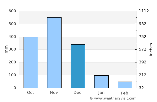 María Chiquita average rain in December