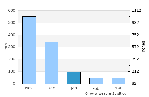 María Chiquita average rain in January