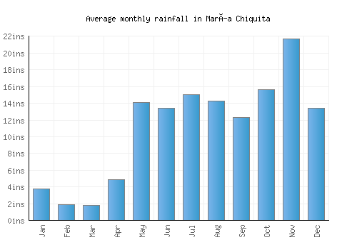 María Chiquita monthly rainfall chart (inches)