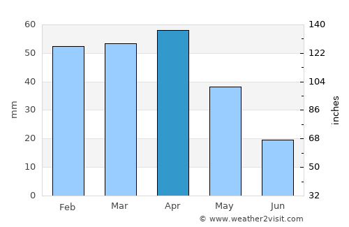 Maria de la Salut average rain in April