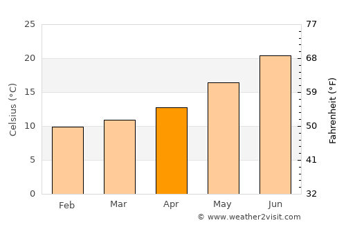 Maria de la Salut average temperature in April