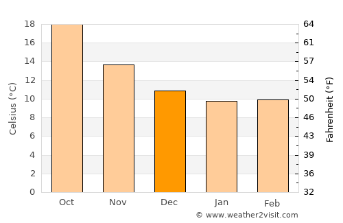 Maria de la Salut average temperature in December