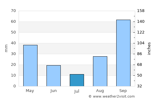 Maria de la Salut average rain in July