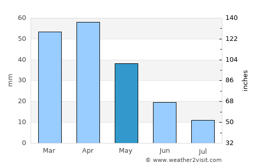 Maria de la Salut average rain in May