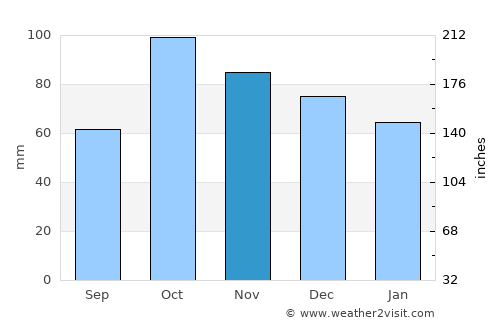 Maria de la Salut average rain in November