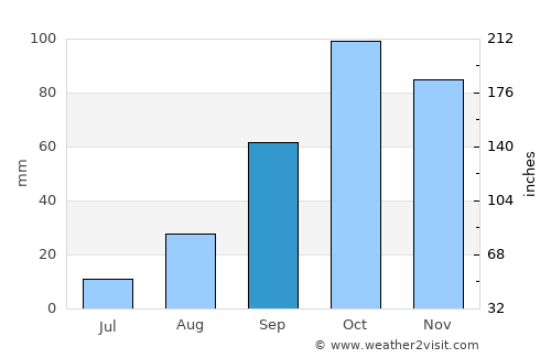 Maria de la Salut average rain in September
