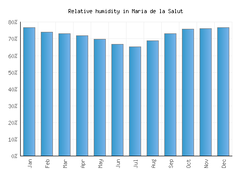 Maria de la Salut relative humidity averages