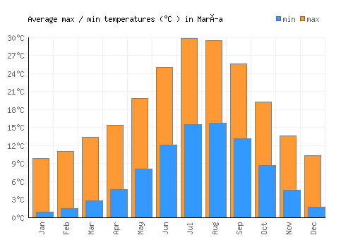 María average minimum / maximum temperatures (Celsius)