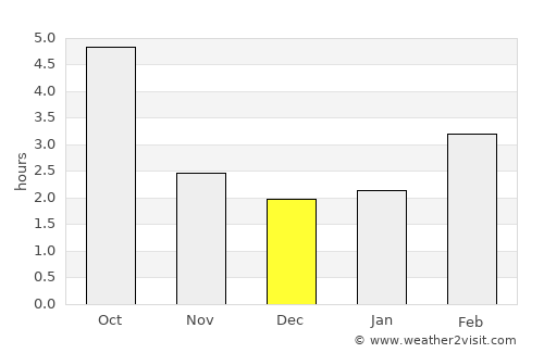 Maria Enzersdorf average rain in December