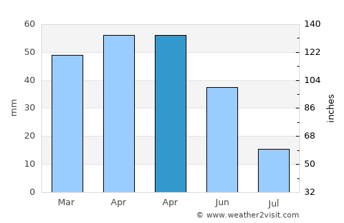 María average rain in April