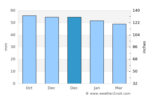 María average rain in December