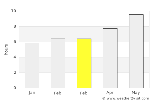 María average rain in February