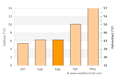 María average temperature in February