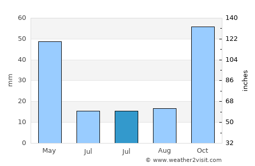 María average rain in July