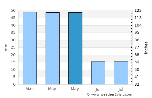 María average rain in May