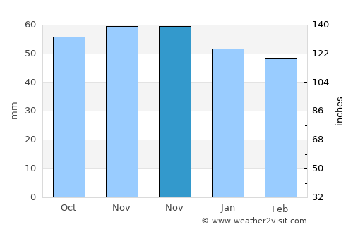 María average rain in November