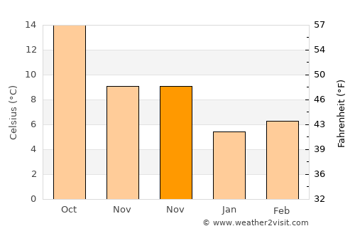 María average temperature in November